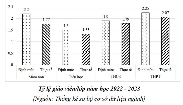 Tỷ lệ giáo viên trên lớp của tất cả các cấp học trên thực tế đều thấp hơn so với định mức.